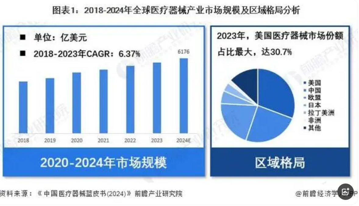 「醫療器械」行業市場規模：2024年全球醫療器械行業市場規模達6176億美元 美國市場份額占比30.7%